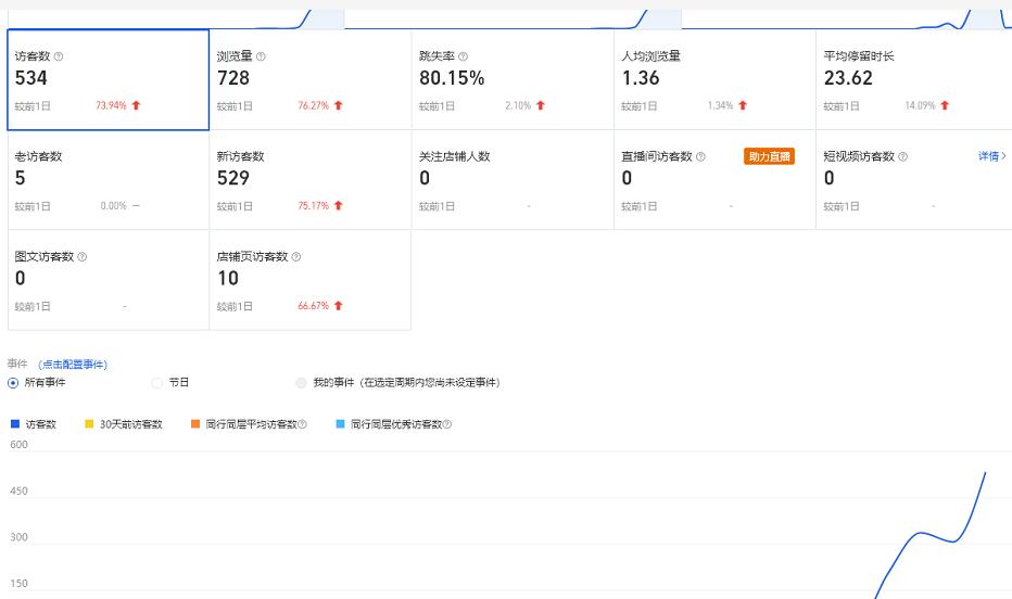 无货源3.0三种爆发玩法集合,快速上手完成你店铺的飞起爆发